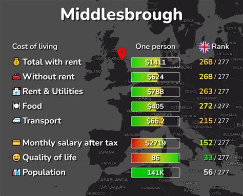 middlesbrough uk cost of living